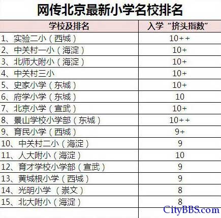 北京再现天价学区房 每平米32万秒杀五道口 北京再现天价学区房 每平米32万秒杀五道口