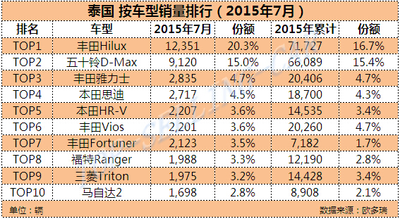 丰田泰国官司缠身 或因关税“无限期”停产普锐斯