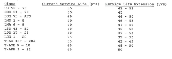 美国海军考虑延寿所有战舰:最短35年最长53年