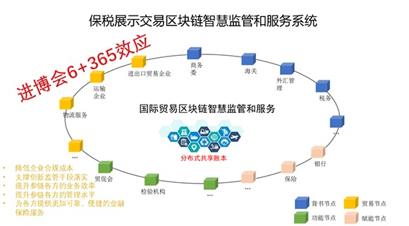 上海电子口岸区块链联盟成立 发布四大应用 上海电子口岸区块链联盟成立 发布四大应用