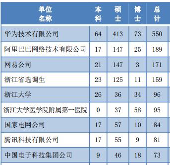 国内最优秀大学的毕业生们都去哪了