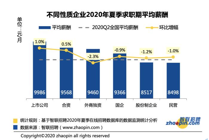 夏季招聘热度回升 38城平均招聘月薪8715元 夏季招聘热度回升 38城平均招聘月薪8715元