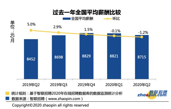 夏季招聘热度回升 38城平均招聘月薪8715元 夏季招聘热度回升 38城平均招聘月薪8715元