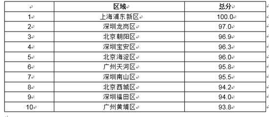 中国最具投资潜力区域百强榜