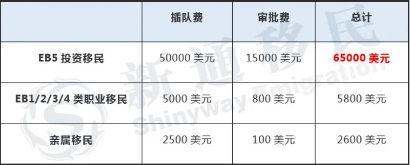 根据移民分类和排期等待的时间,对“插队费”进行明码标价 根据移民分类和排期等待的时间,对“插队费”进行明码标价