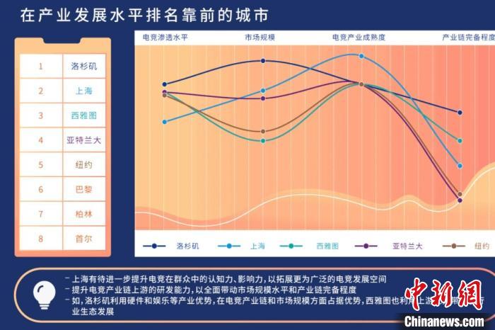 全球电竞排名靠前的城市 全球电竞排名靠前的城市