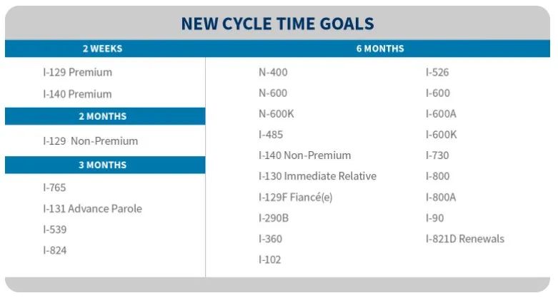 USCIS 给出了调整后的内部审理时间目标 USCIS 给出了调整后的内部审理时间目标
