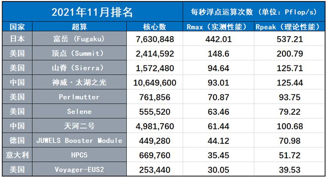 超级计算机排行榜TOP500 超级计算机排行榜TOP500
