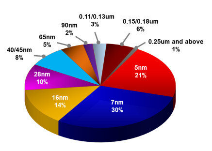 2022年台积电二季度半年报显示,14-90nm制程的芯片的销售占39% 2022年台积电二季度半年报显示,14-90nm制程的芯片的销售占39%