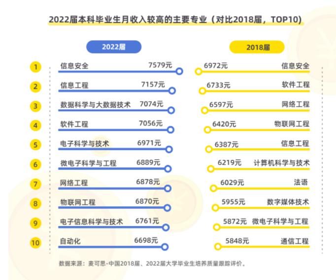 100个本科生仅7个起薪过万,近6成低于六千 100个本科生仅7个起薪过万,近6成低于六千