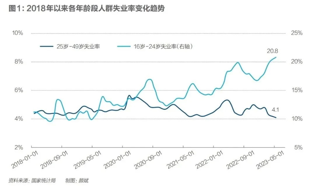 2018年以来各年龄段人群失业率变化趋势 2018年以来各年龄段人群失业率变化趋势