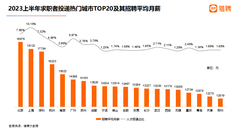 2023上半年人才流动与薪酬趋势报告 2023上半年人才流动与薪酬趋势报告