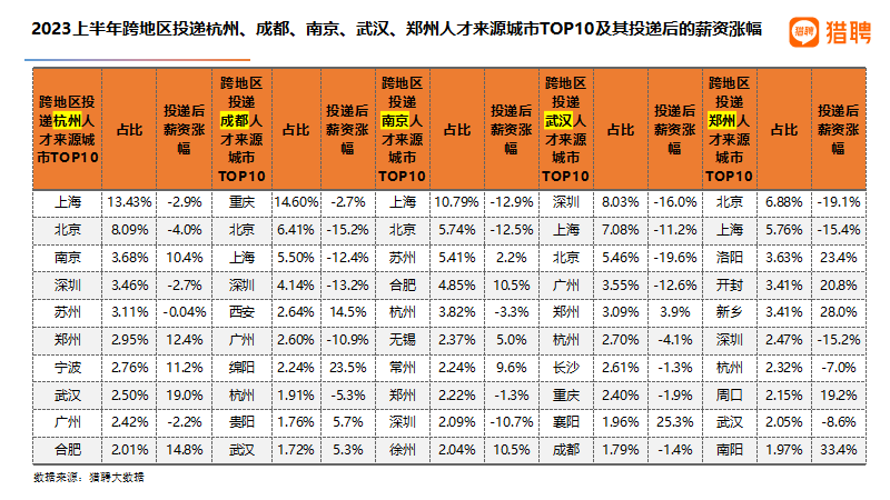 跨地区投递北京、上海、广州、深圳的人才来源TOP10城市 跨地区投递北京、上海、广州、深圳的人才来源TOP10城市