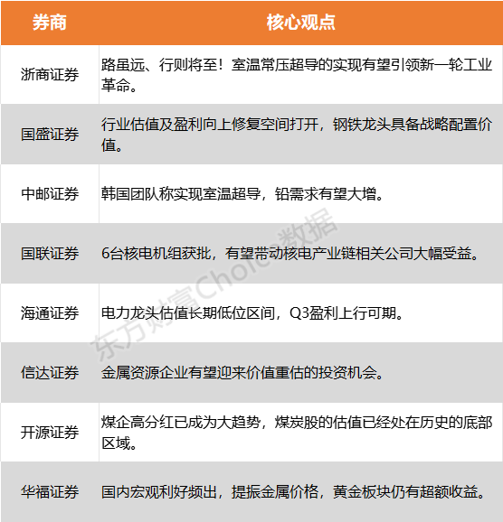 中国各大券商,也是纷纷急速发表研报,一致看好超导 中国各大券商,也是纷纷急速发表研报,一致看好超导