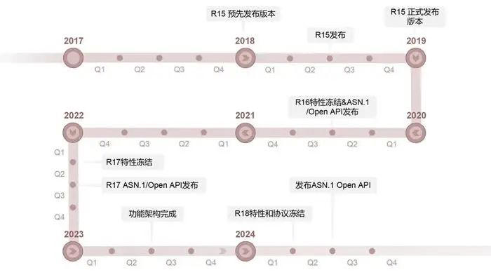 3GPP的5G标准各版本发布时间表 3GPP的5G标准各版本发布时间表