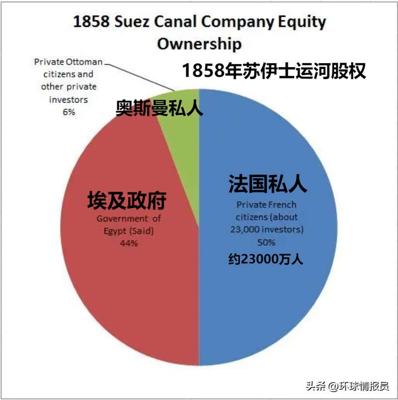 1858年的苏伊士运河的股份 1858年的苏伊士运河的股份