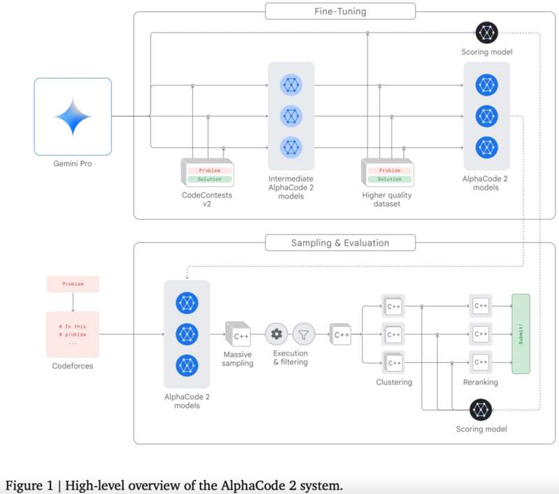 谷歌创建了更先进的代码生成系统 AlphaCode 2