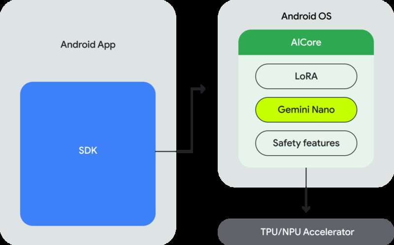 Android 开发人员还可以通过 AICore 使用 Gemini Nano 进行构建 Android 开发人员还可以通过 AICore 使用 Gemini Nano 进行构建