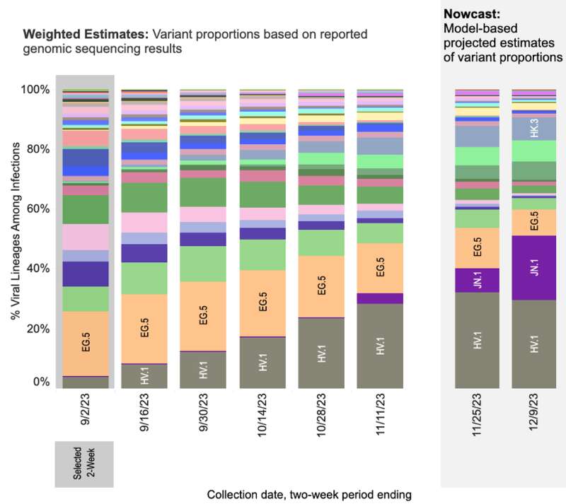 近期 JN.1 在美国监测到的新冠病毒毒株中占比已达到 15~29% 近期 JN.1 在美国监测到的新冠病毒毒株中占比已达到 15~29%