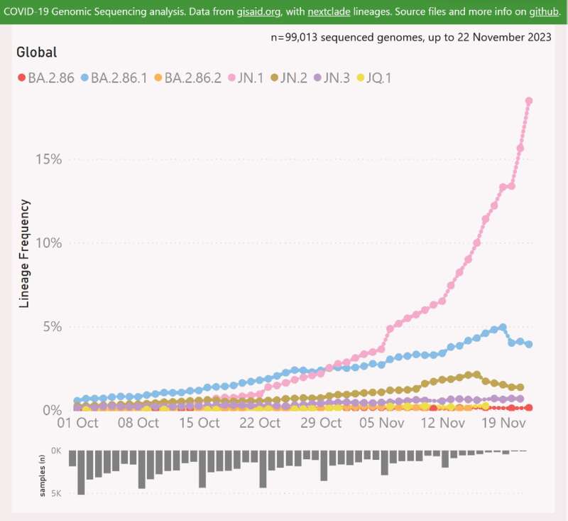JN.1 在全球范围内的检出率从 0 一路跃升至 15% 以上 JN.1 在全球范围内的检出率从 0 一路跃升至 15% 以上