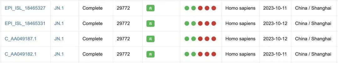 据国家生物信息中心数据,JN.1 在今年 10 月 11 日已于上海报告 据国家生物信息中心数据,JN.1 在今年 10 月 11 日已于上海报告