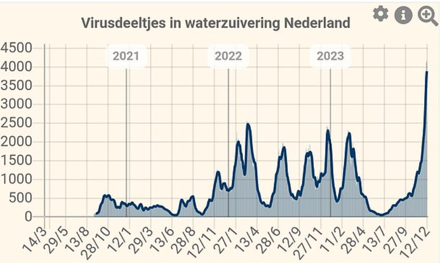 各国在污水中检测到JN.1的含量正在剧增 各国在污水中检测到JN.1的含量正在剧增