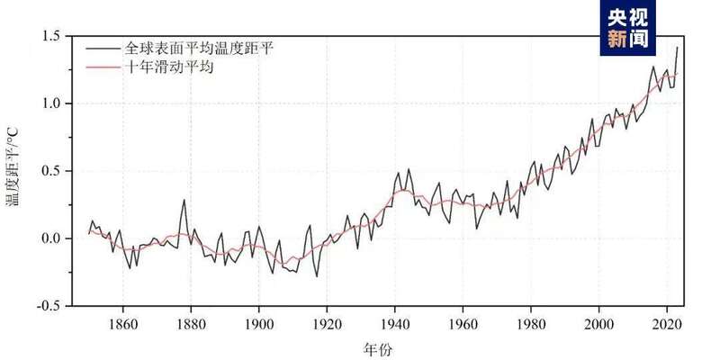 全球平均温度 全球平均温度