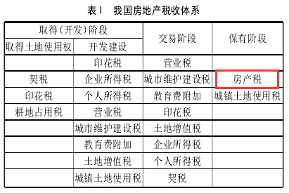 中国房地产税收体系