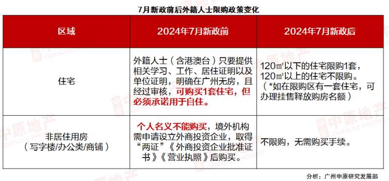 港澳台及外籍人士限购政策变化 
