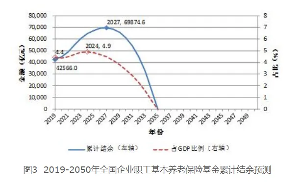全国企业职工基本养老保险基金累计结余将在2035年“归零”