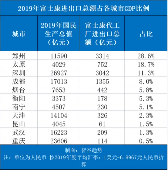 2019年富士康进出口占各城市GDP比例