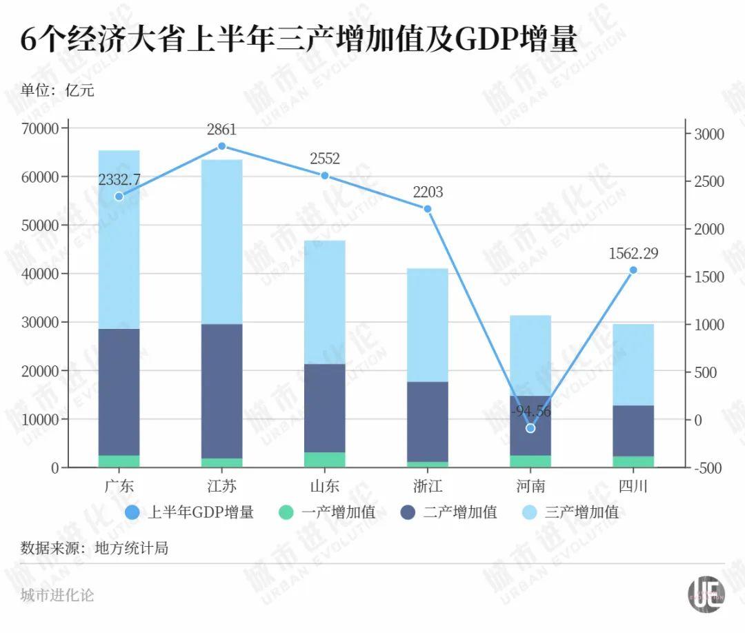 6个经济大省上半年三产增加值及GDP增量
