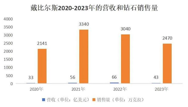 戴比尔斯2020-2023年的营收和钻石销售量