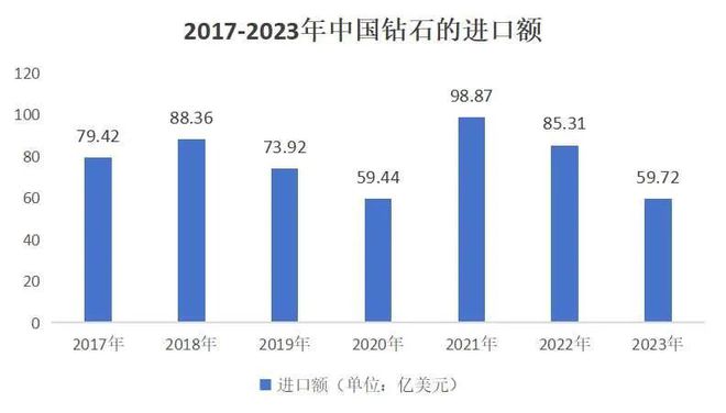 2017-2023年中国钻石的进口额
