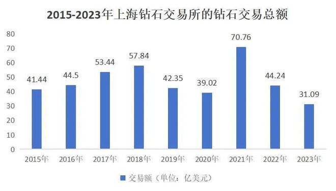 2015-2023年上海钻石交易所的钻石交易总额