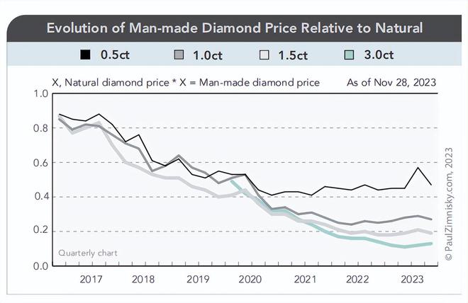 培育钻石价格整体呈下降趋势