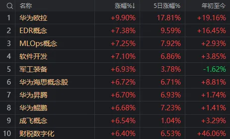 华为产业链下相关板块，也纷纷站上涨幅榜