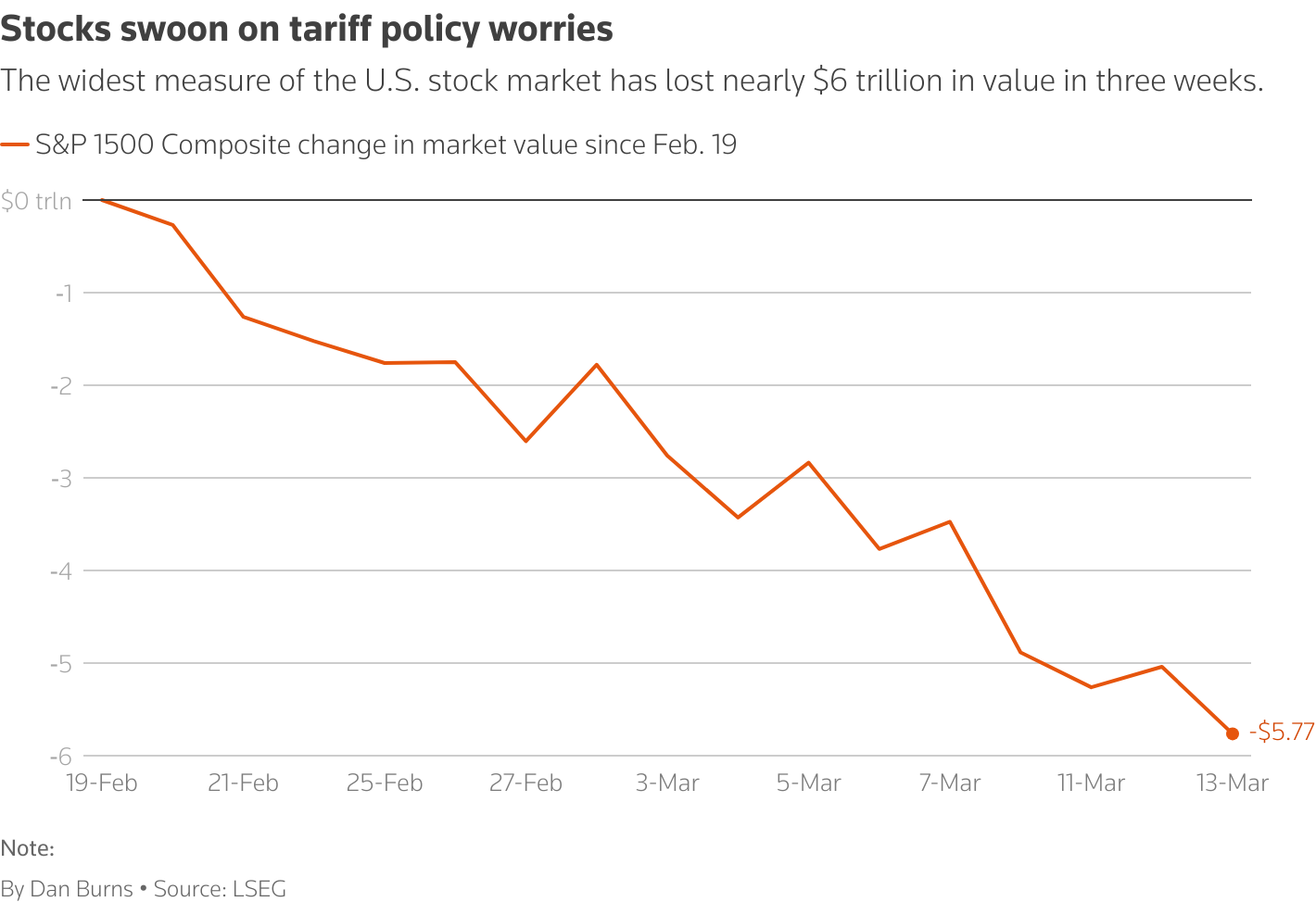 关税鞭打和贸易战升级使金融市场感到不安，引发股市抛售