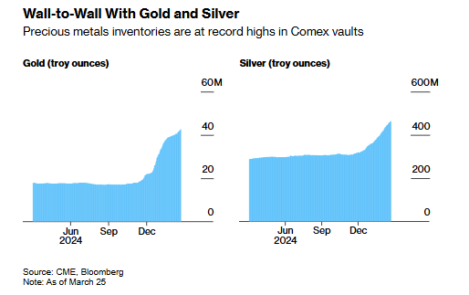 纽约商品交易所金库的贵金属库存处于创纪录高位