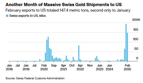 瑞士又一个月向美国出口大量黄金