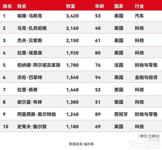 福布斯年度全球亿万富豪榜