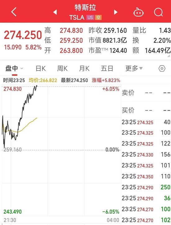特斯拉开盘直线拉升