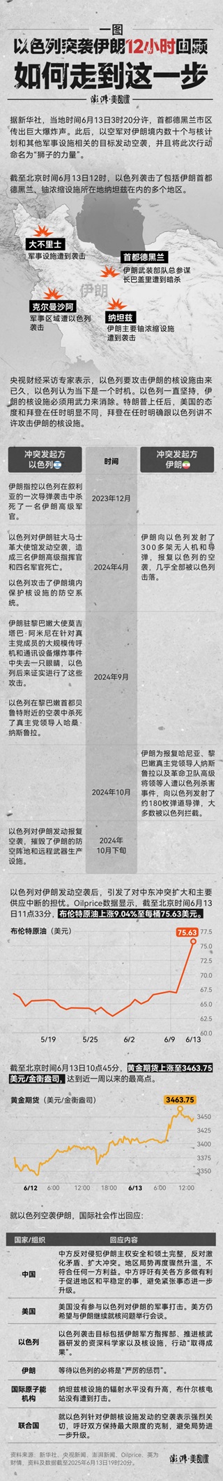 以色列突袭伊朗12小时回顾：如何走到这一步