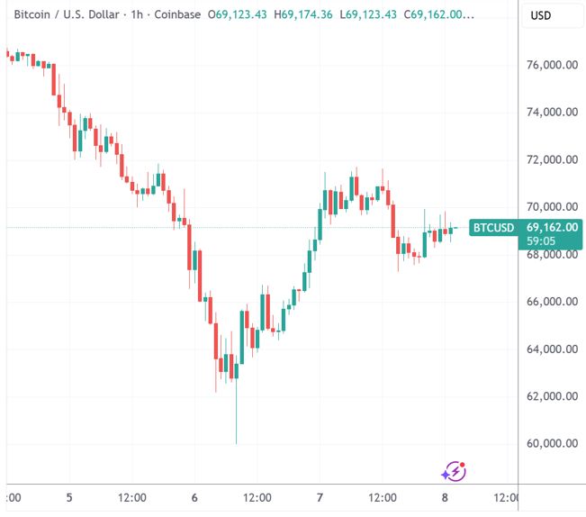 Coinbase的比特币交易价格